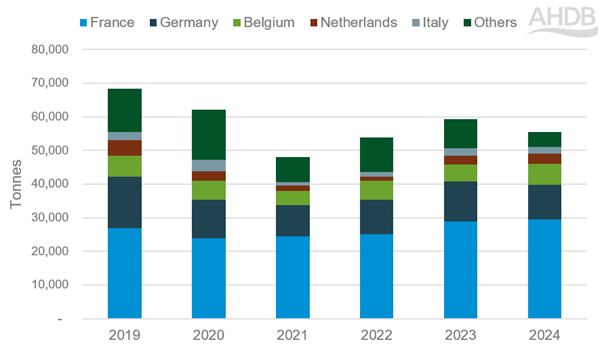 UK sheep meat exports by destination (YTD Jan-Sept)